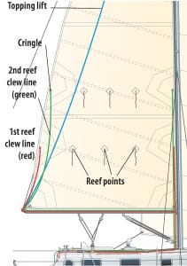 ASA-103-Textbook-Coastal-Cruising-Made-Easy-Illustration-76-Reefing