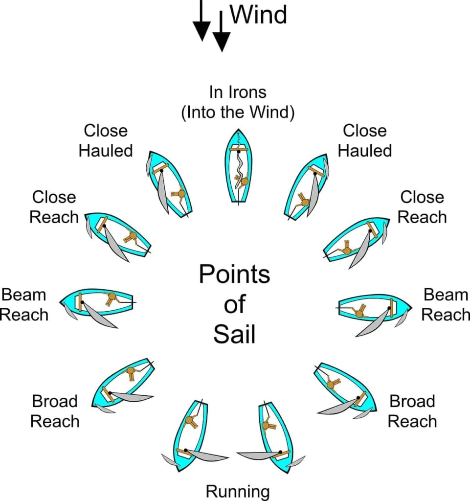 Points of Sail Diagram
